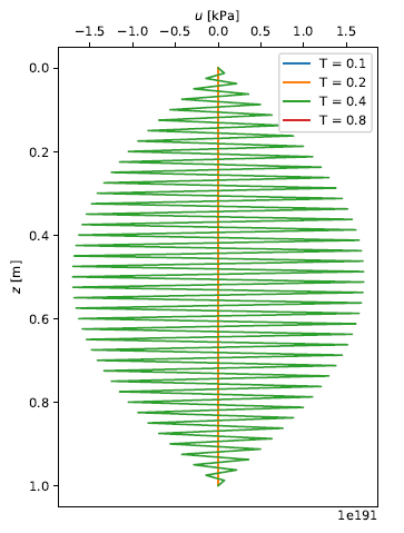 Explicit oscillation