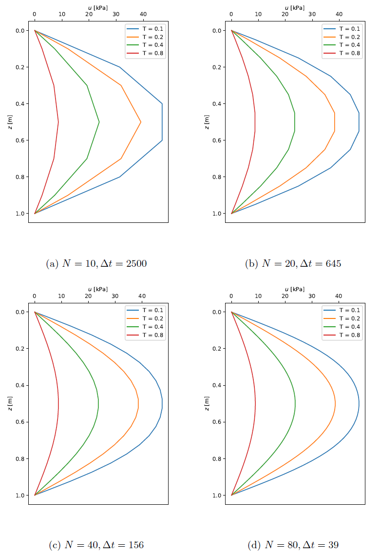 Governing Equation | Finite Difference Method