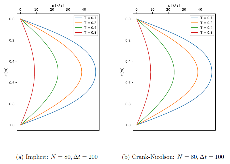 Implicit and Crank-Nicolson results