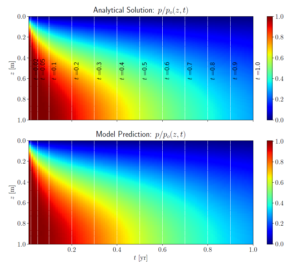 Forward Results Color Plot