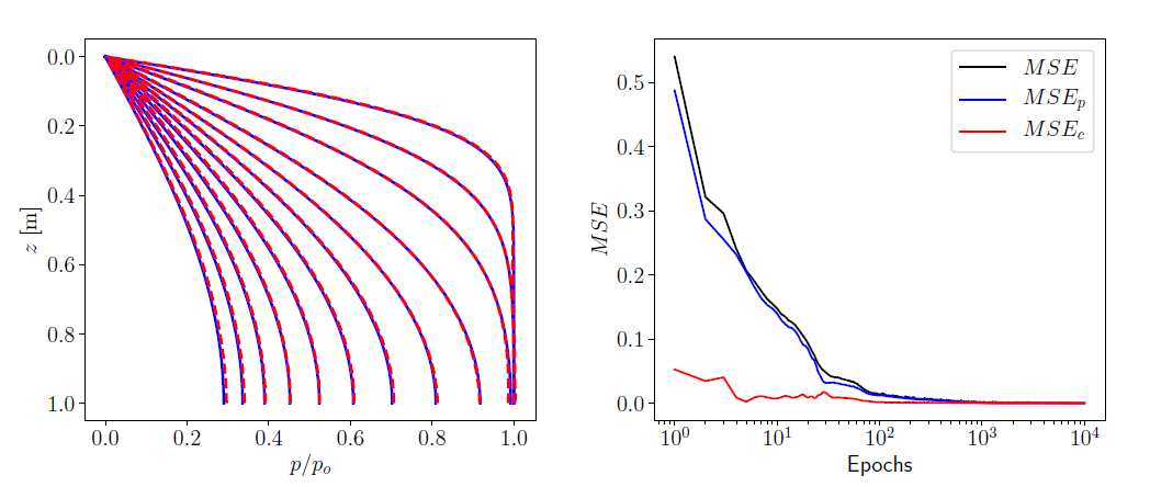 Forward Results Curves