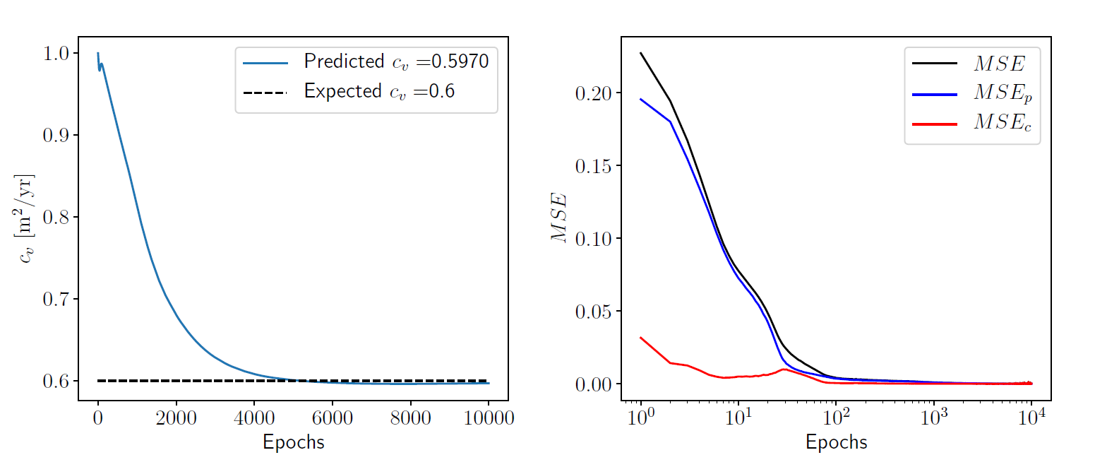 Inverse Results Curves