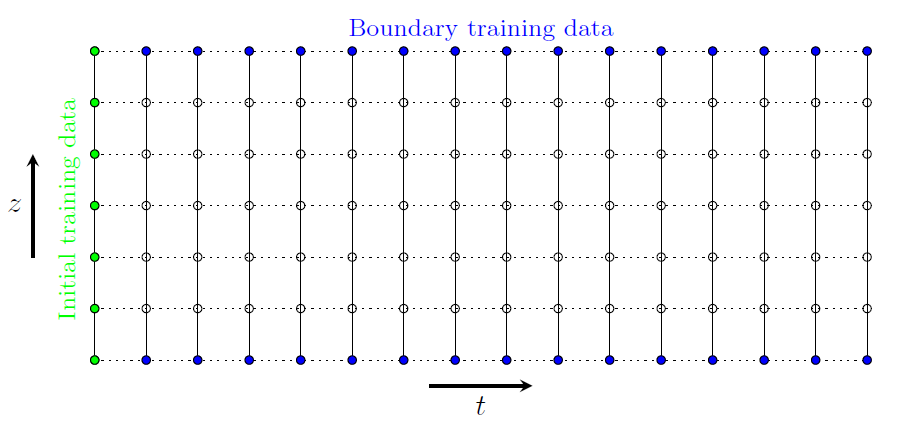 Training Data Forward