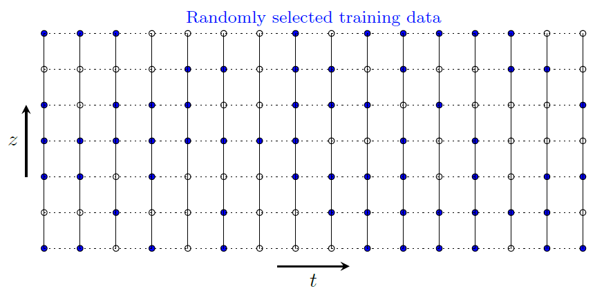 Inverse Training Data