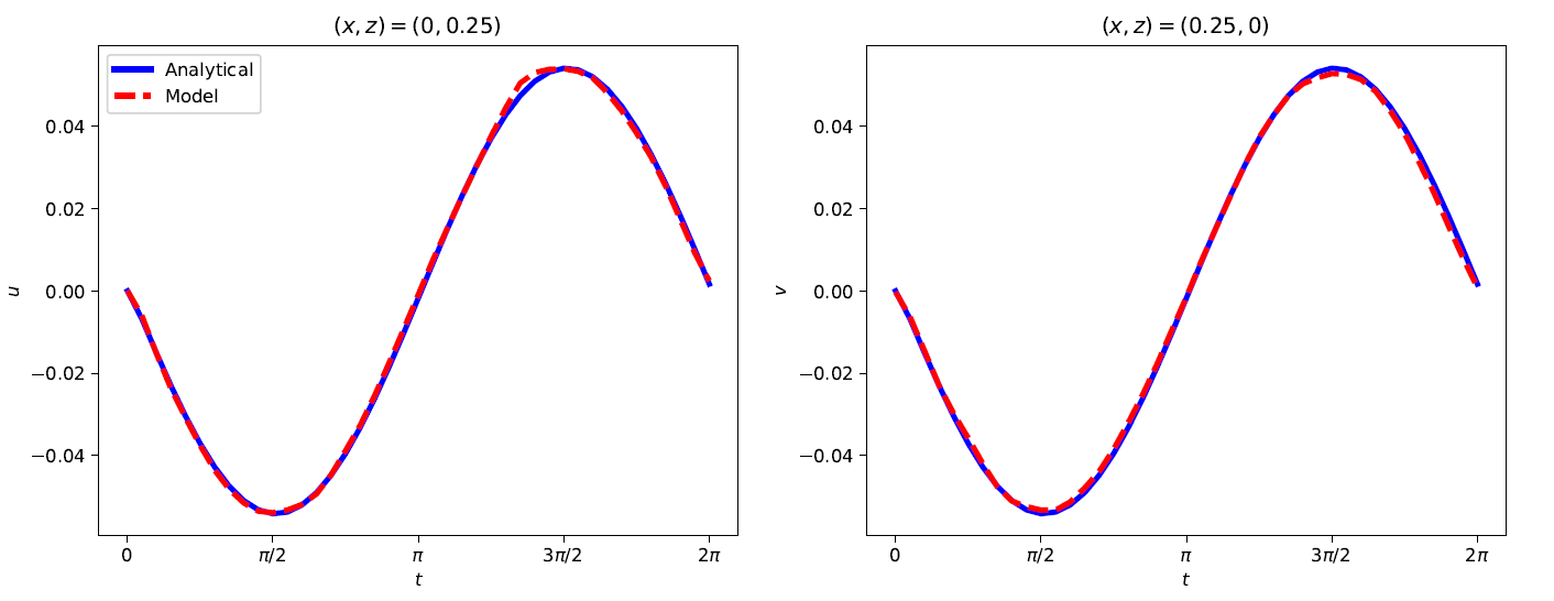 Displacement versus Time